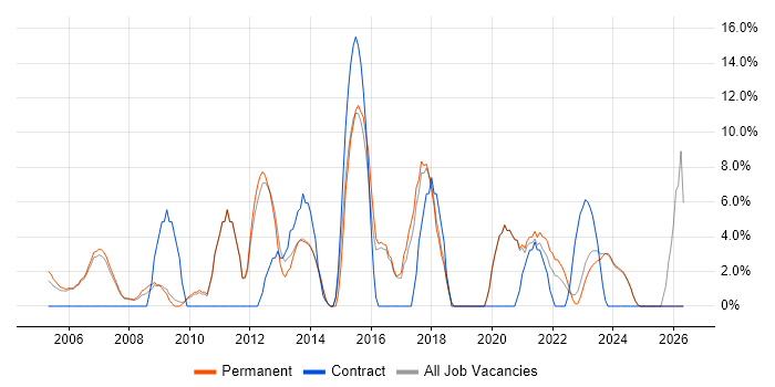 Self-Motivation job vacancy trend in Rotherham