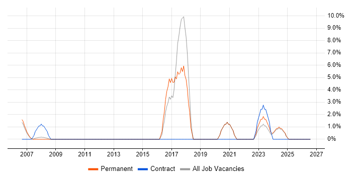 Senior Manager job vacancy trend in Rotherham