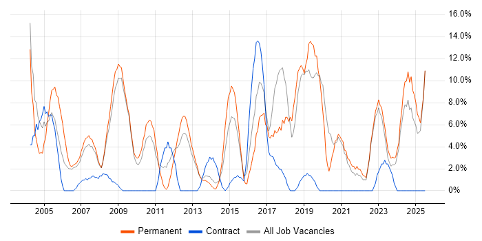 Job vacancy trend for Senior in Rotherham