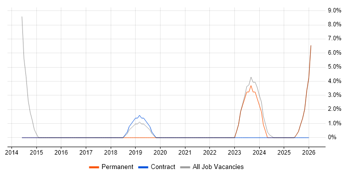 Series 60 job vacancy trend in Rotherham