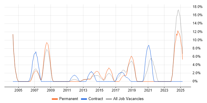 Job vacancy trend for Service Analyst in Rotherham Job vacancy trend for Service Analyst in Rotherham