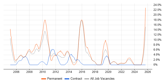 Service Delivery job vacancy trend in Rotherham