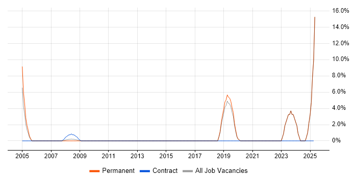 Job vacancy trend for Service Design in Rotherham