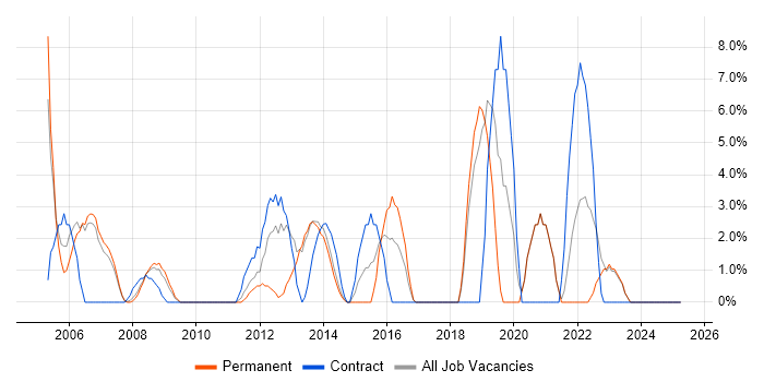 Job vacancy trend for Service Management in Rotherham