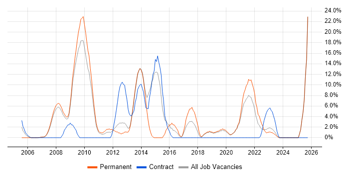 SharePoint job vacancy trend in Rotherham