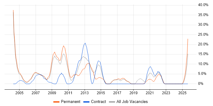 SLA job vacancy trend in Rotherham