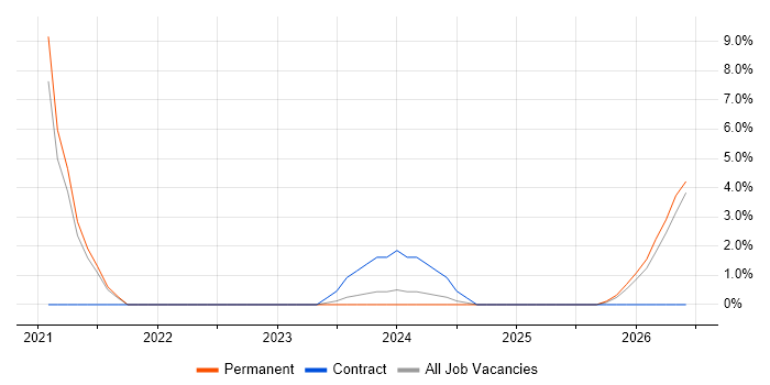 Smartphone job vacancy trend in Rotherham