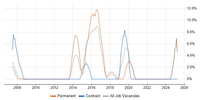 Job vacancy trend for SOAP in Rotherham