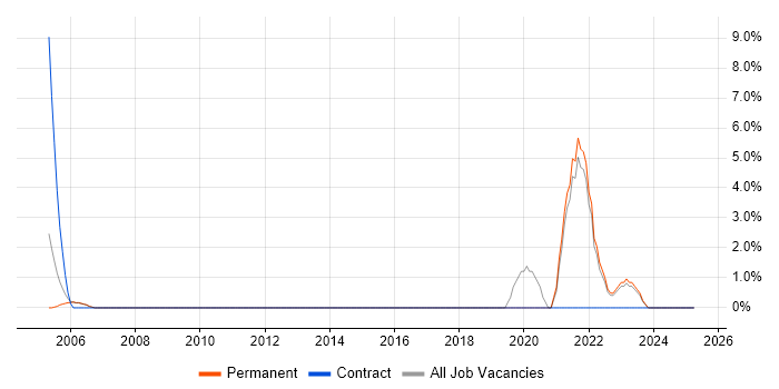 Job vacancy trend for Software Delivery in Rotherham Job vacancy trend for Software Delivery in Rotherham