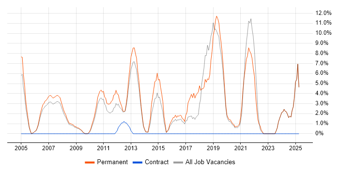 Job vacancy trend for Software Developer in Rotherham