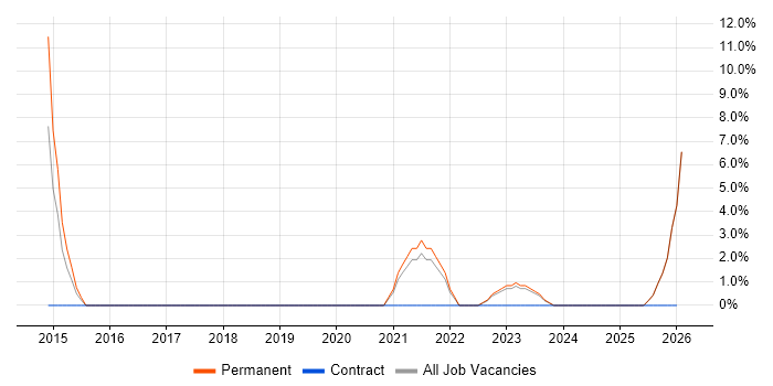 Software Development Manager job vacancy trend in Rotherham