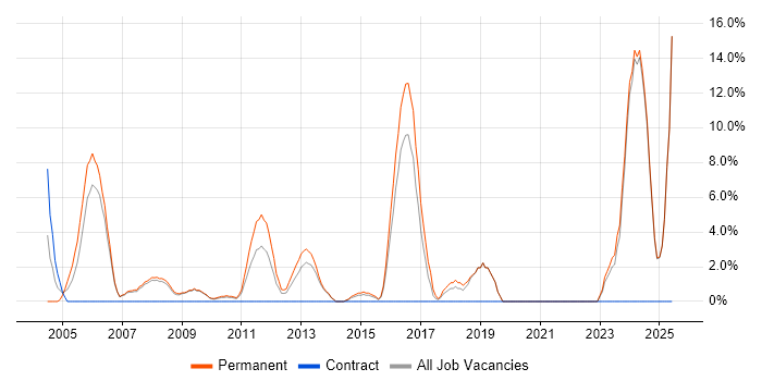 Job vacancy trend for Software Engineer in Rotherham Job vacancy trend for Software Engineer in Rotherham