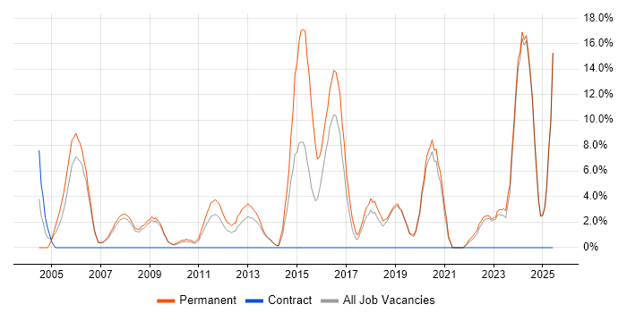 Job vacancy trend for Software Engineering in Rotherham