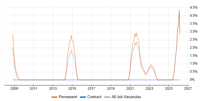 Software Manager job vacancy trend in Rotherham