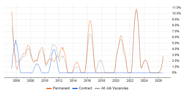 Software Testing job vacancy trend in Rotherham