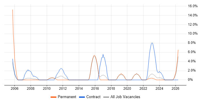 Spreadsheet job vacancy trend in Rotherham