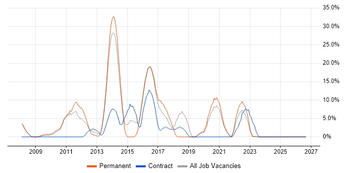 SQL Server Reporting Services job vacancy trend in Rotherham
