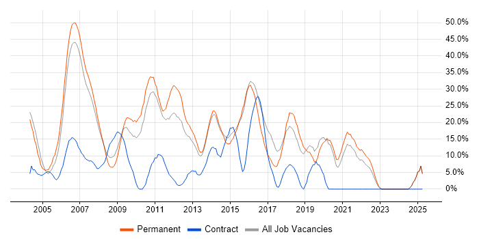 Job vacancy trend for SQL Server in Rotherham