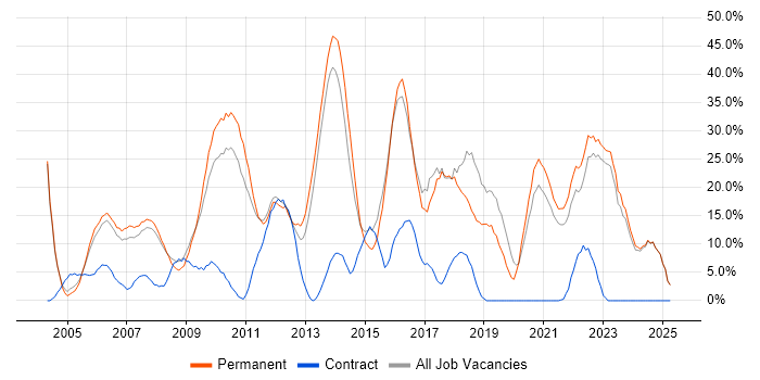Job vacancy trend for SQL in Rotherham