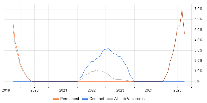 Job vacancy trend for Stakeholder Engagement in Rotherham Job vacancy trend for Stakeholder Engagement in Rotherham