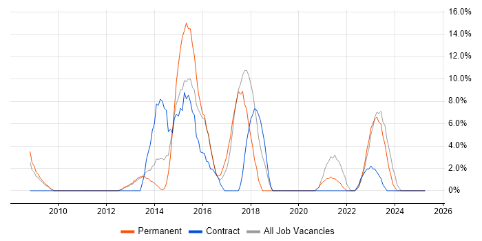 Job vacancy trend for Stakeholder Management in Rotherham