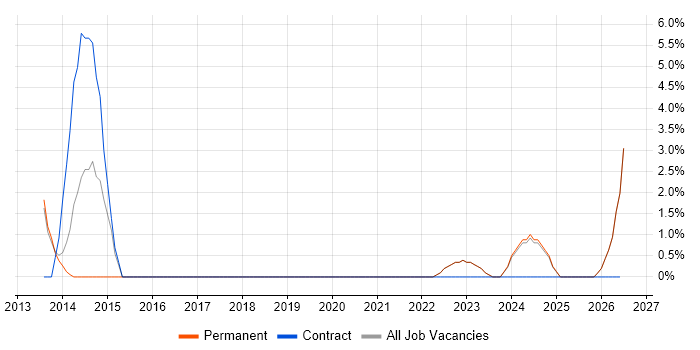 Strategic Thinking job vacancy trend in Rotherham