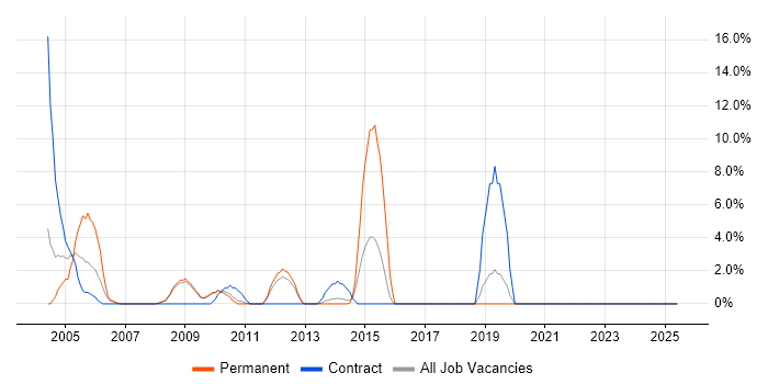 Job vacancy trend for Systems Engineer in Rotherham Job vacancy trend for Systems Engineer in Rotherham