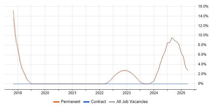 Job vacancy trend for Tableau in Rotherham
