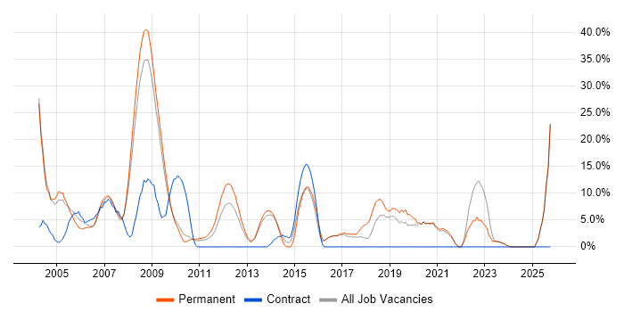 TCP/IP job vacancy trend in Rotherham