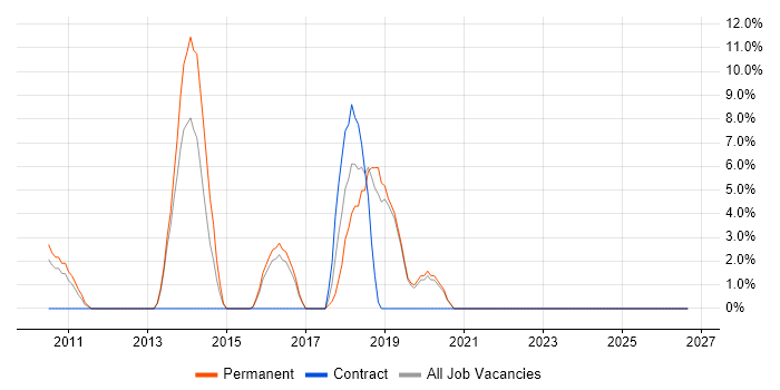 Team Foundation Server job vacancy trend in Rotherham