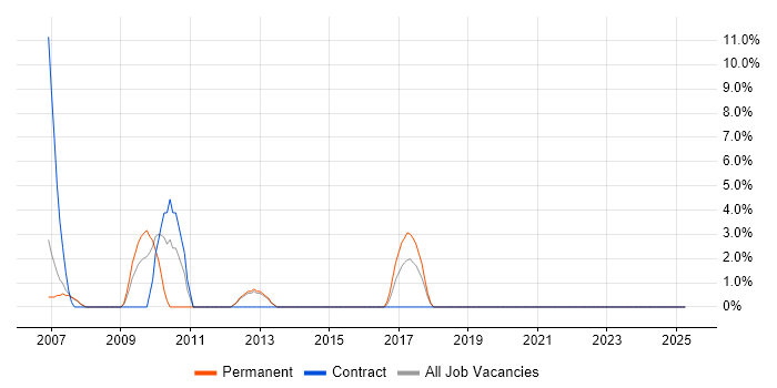 Job vacancy trend for Technical Architecture in Rotherham
