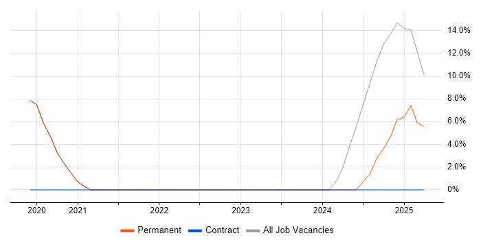 Job vacancy trend for Technical Debt in Rotherham