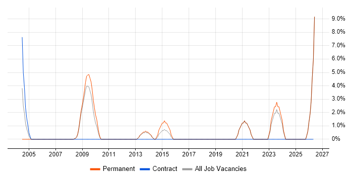 Technical Engineer job vacancy trend in Rotherham