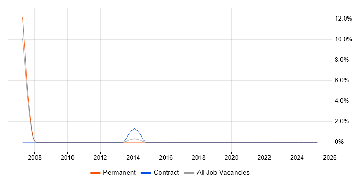 Job vacancy trend for Technology Strategy in Rotherham