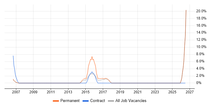 Test Leader job vacancy trend in Rotherham