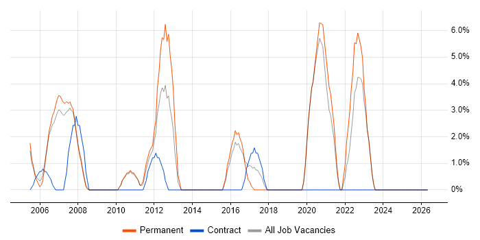 Tester job vacancy trend in Rotherham
