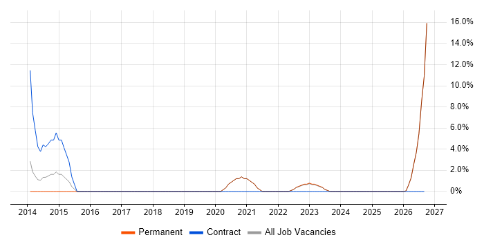 Transformation Manager job vacancy trend in Rotherham