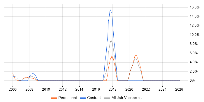 Use Case job vacancy trend in Rotherham