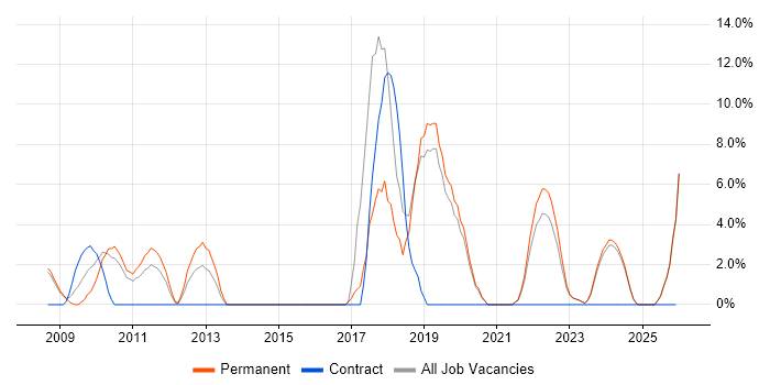 User Experience job vacancy trend in Rotherham