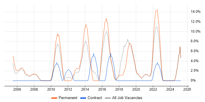 Job vacancy trend for Visual Studio in Rotherham