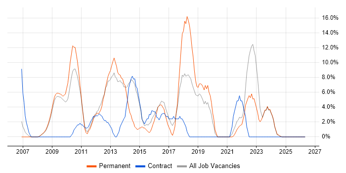 VMware Infrastructure job vacancy trend in Rotherham