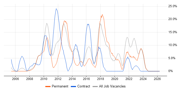 VMware job vacancy trend in Rotherham