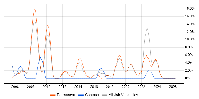 VPN job vacancy trend in Rotherham
