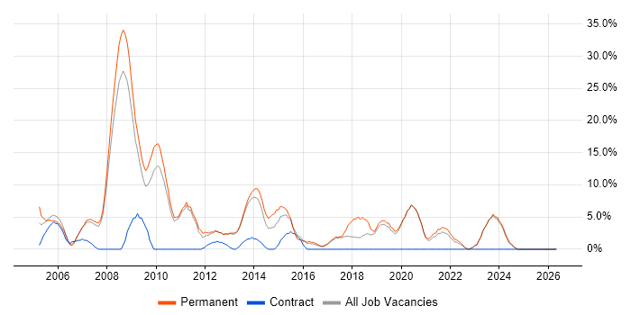 WAN job vacancy trend in Rotherham