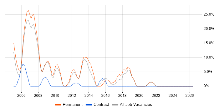 Web Developer job vacancy trend in Rotherham