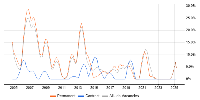 Job vacancy trend for Web Development in Rotherham