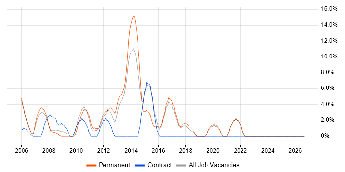 Web Services job vacancy trend in Rotherham