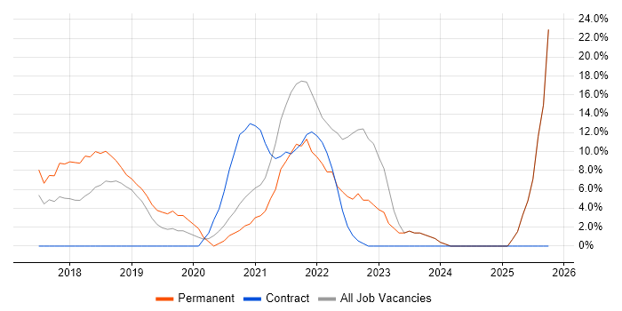 Windows 10 job vacancy trend in Rotherham