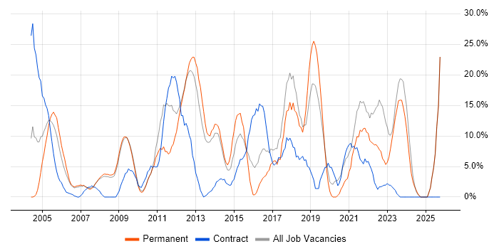 Windows Server job vacancy trend in Rotherham
