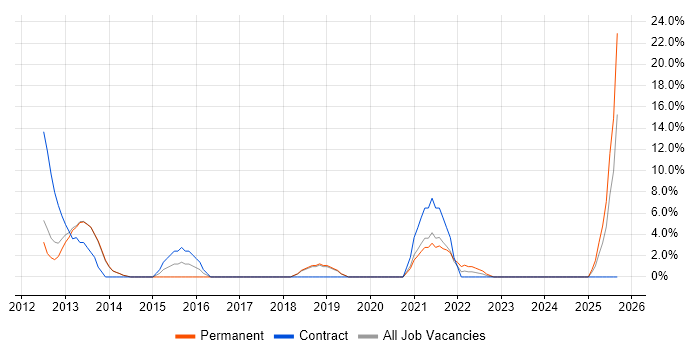 WordPress job vacancy trend in Rotherham